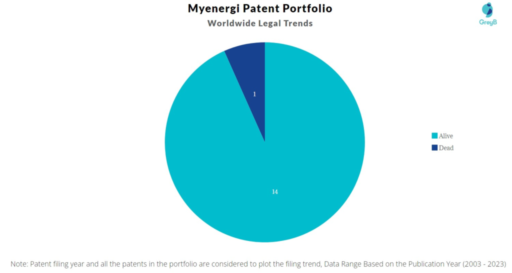 Myenergi Patent Portfolio