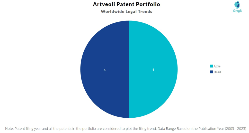 Artveoli Patent Portfolio