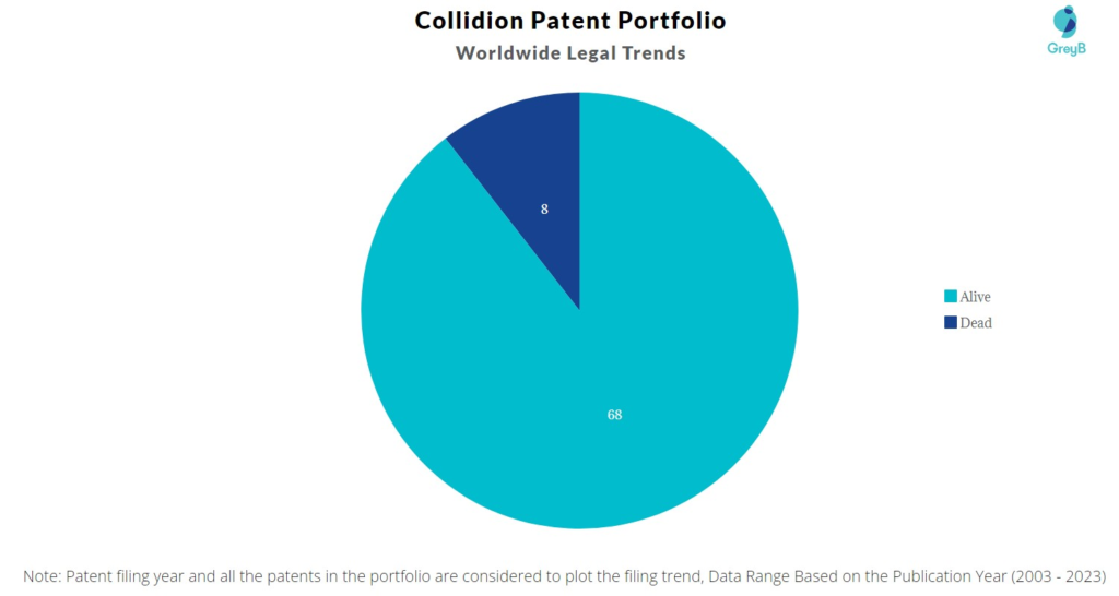 Collidion Patent Portfolio