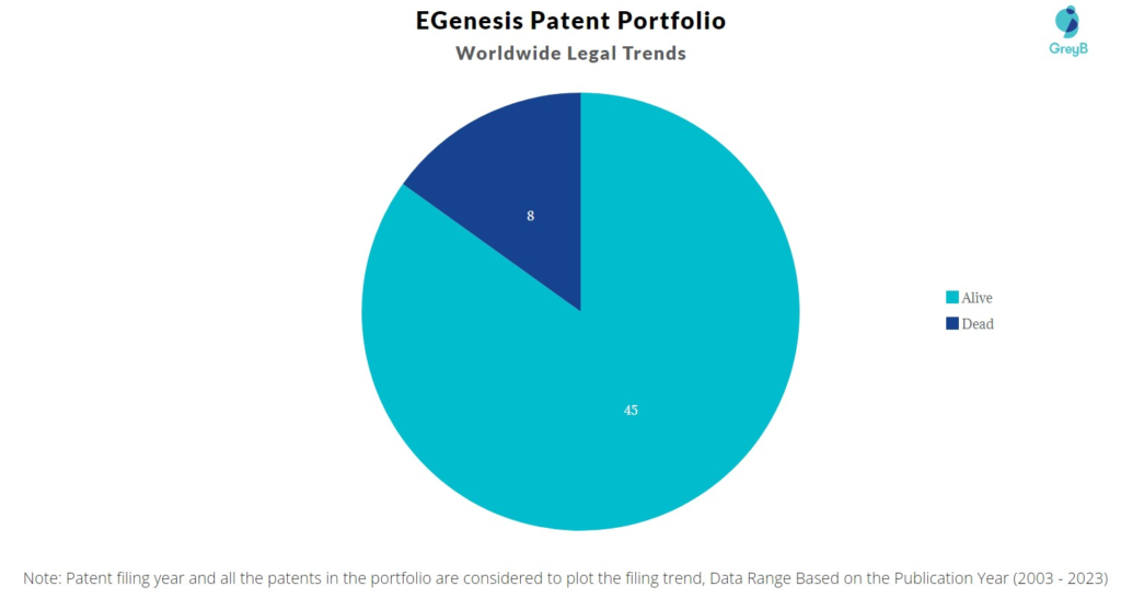 EGenesis Patent Portfolio