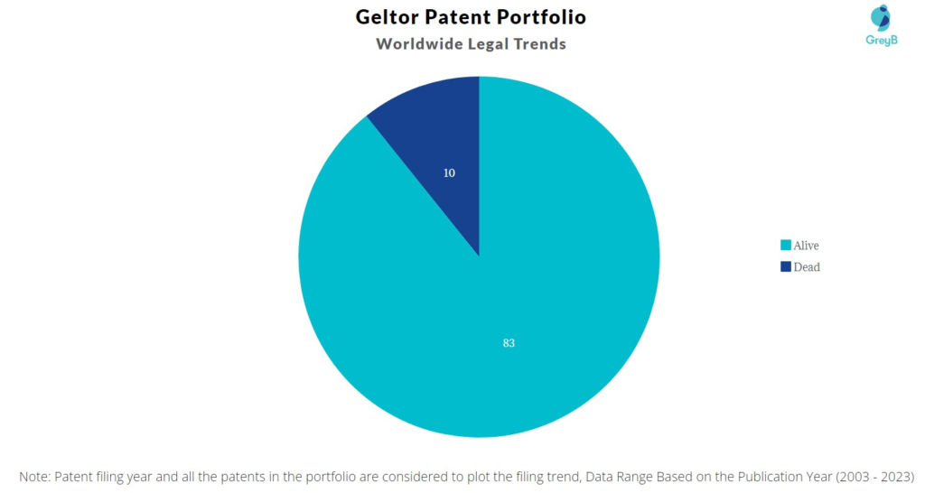 Geltor Patent Filing Trend