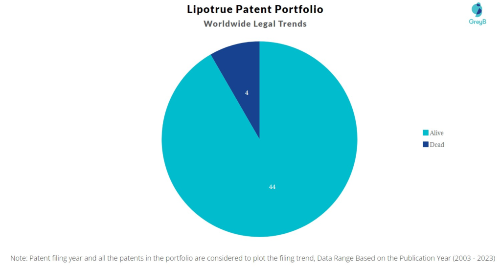 Lipotrue Patent Portfolio