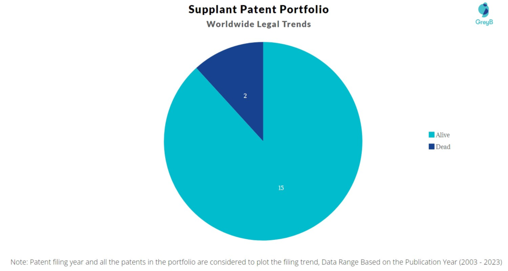 Supplant Patent Portfolio