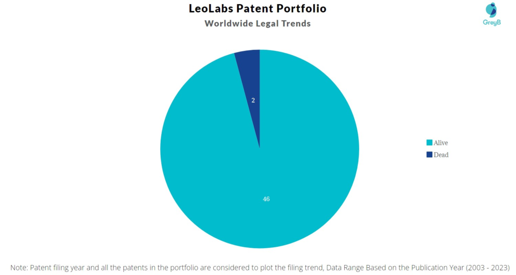Leolabs Patent Portfolio