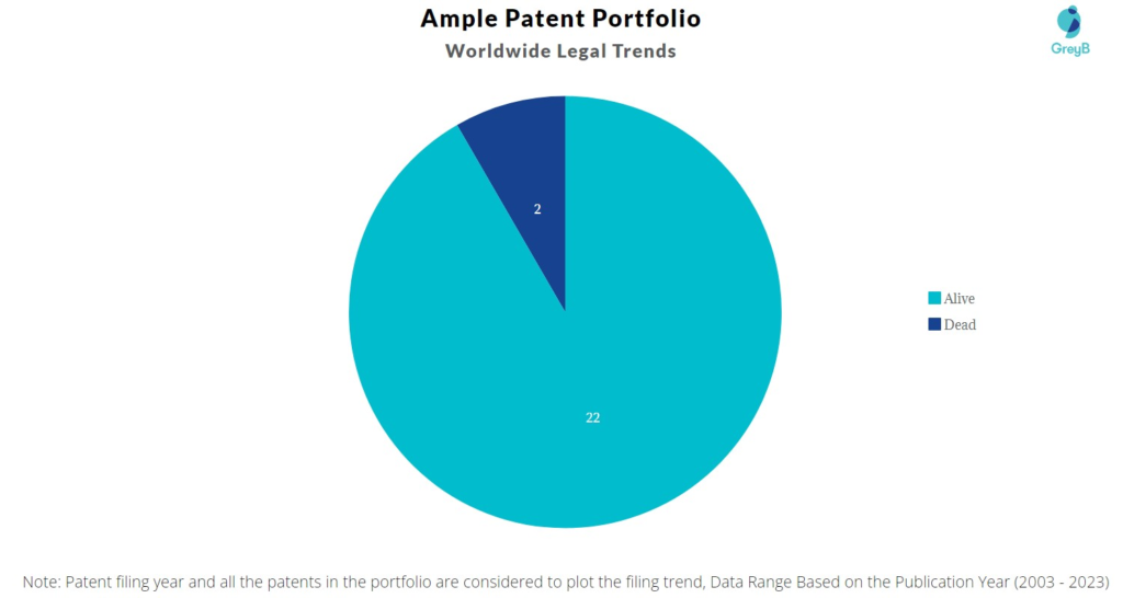 Ample Patent Portfolio