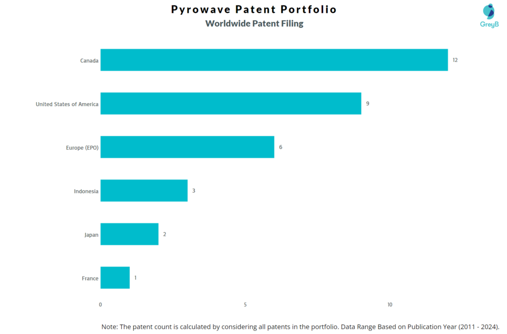 Pyrowave Worldwide Patent Filing