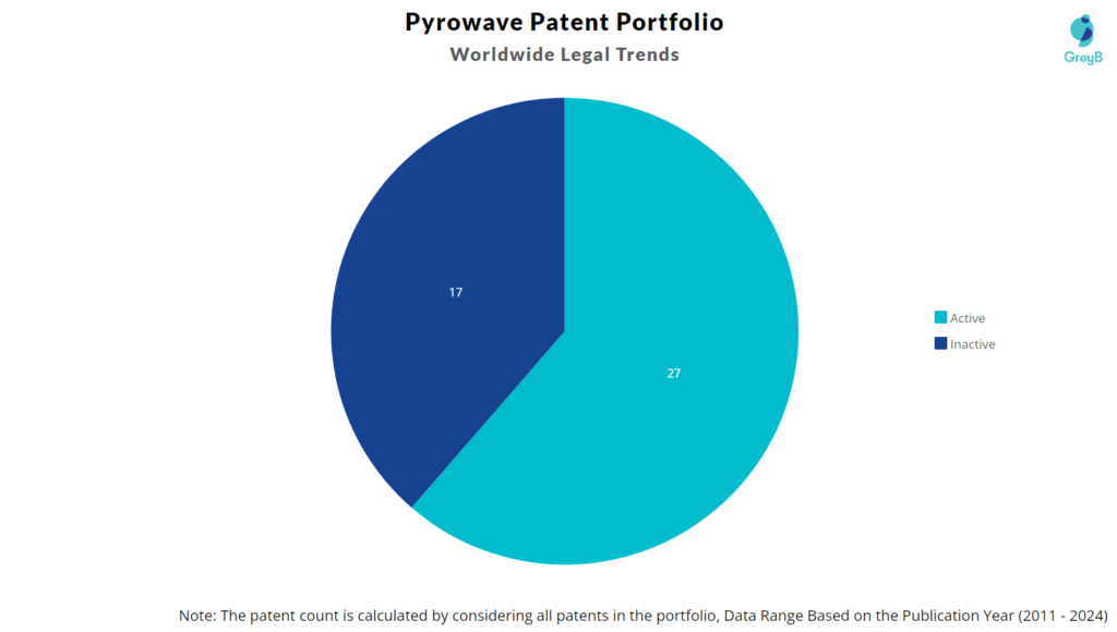 Pyrowave Patent Portfolio