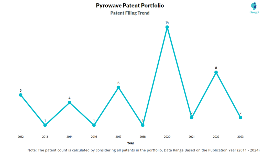 Pyrowave Patent Filing Year