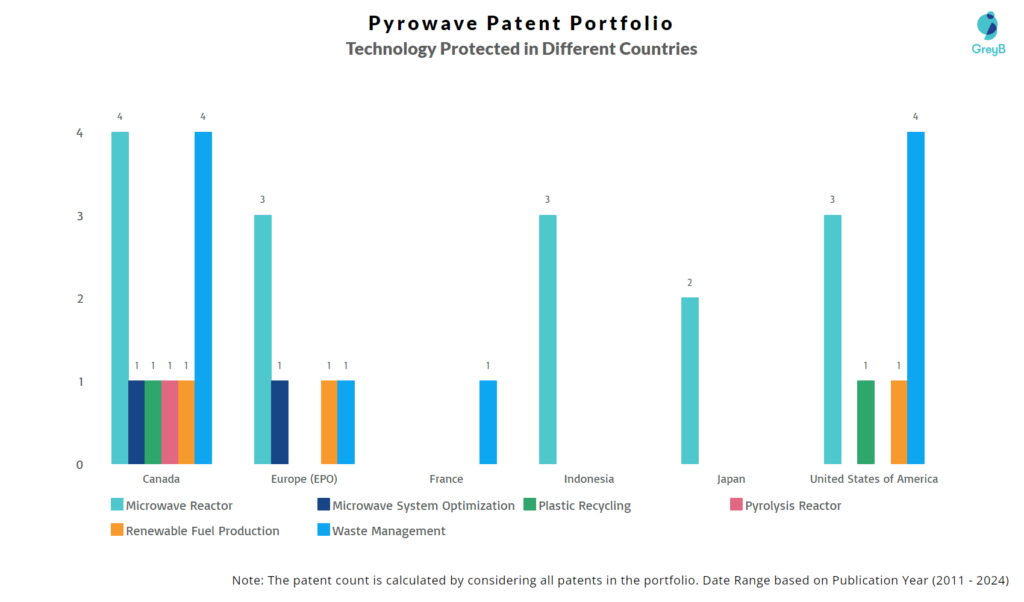 Pyrowave Tech Protected in Different Countries