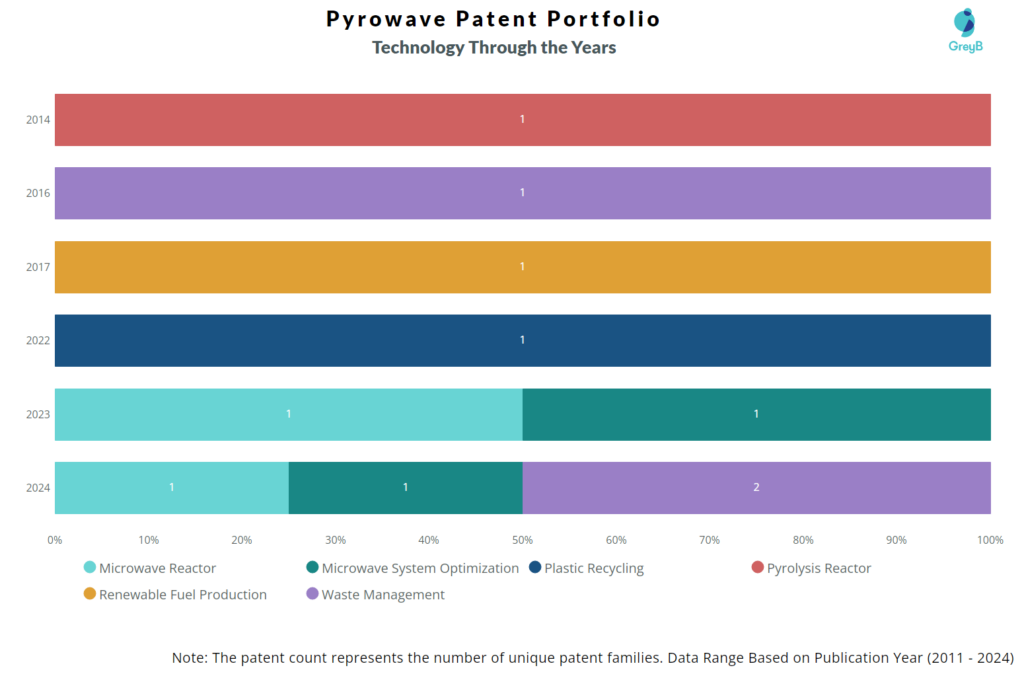 Pyrowave Tech Through the Year