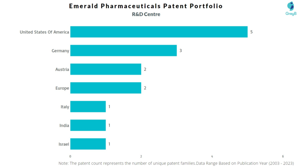 R&D Centers of Emerald Pharmaceuticals