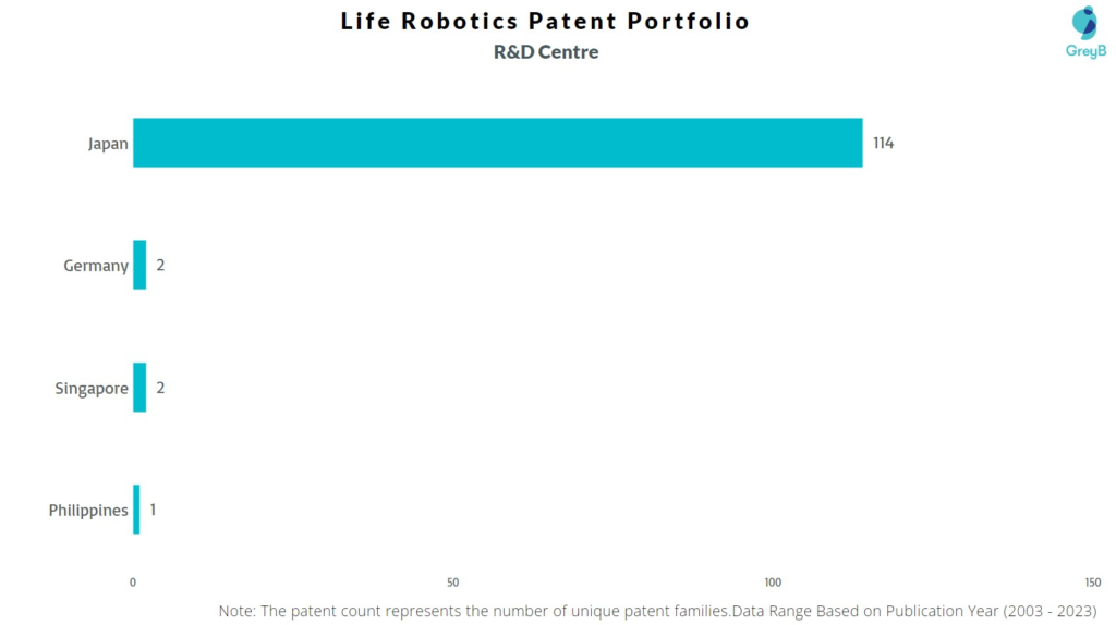 R&D Centers of Life Robotics 