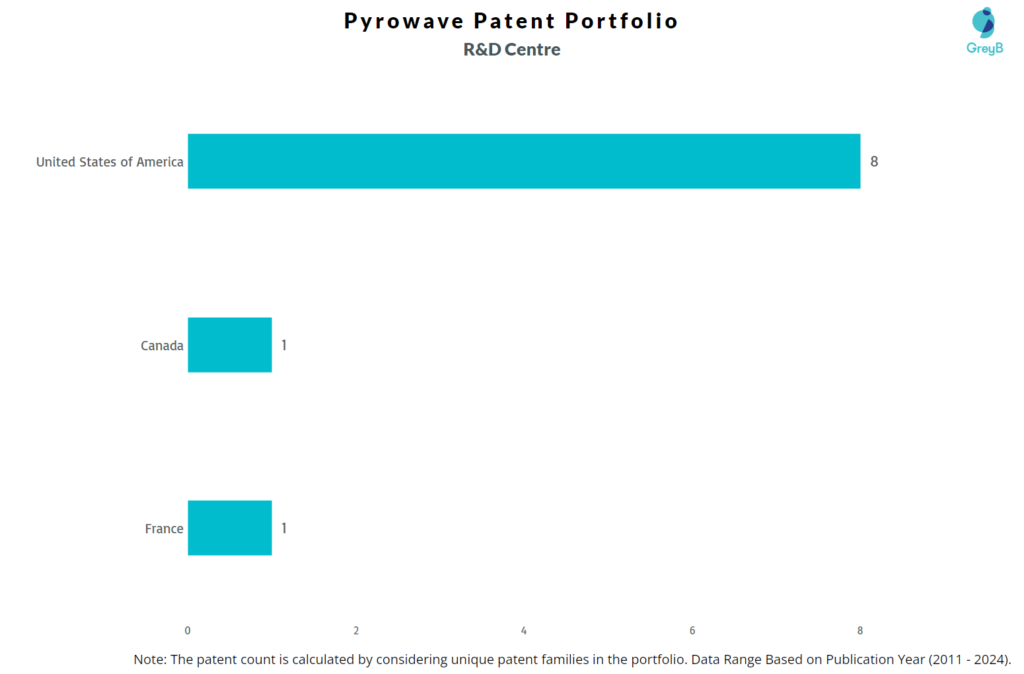 R&D Centres of Pyrowave