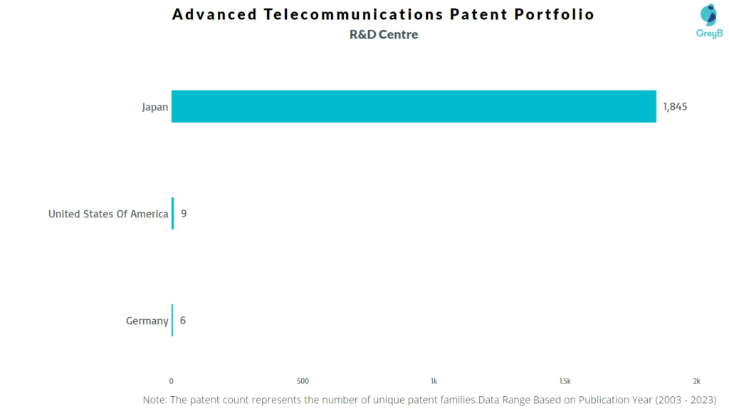 R&D Centers of Advanced Telecommunications