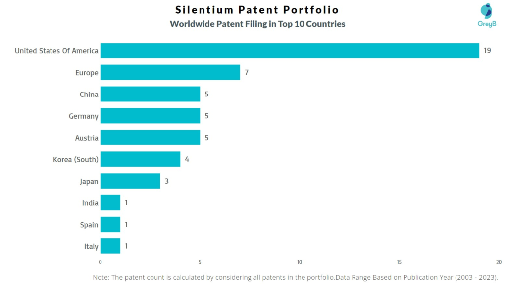 Silentium Worldwide Patent Filing