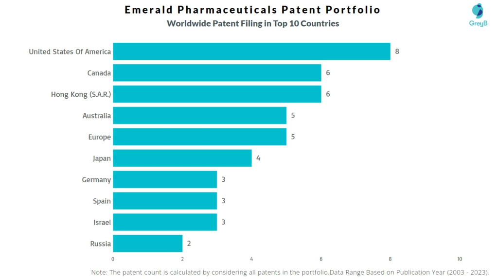 Emerald Pharmaceuticals Worldwide Patent Filing