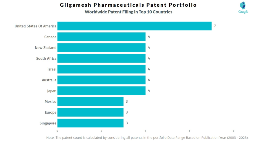 Gilgamesh Pharmaceuticals Worldwide Patent Filing