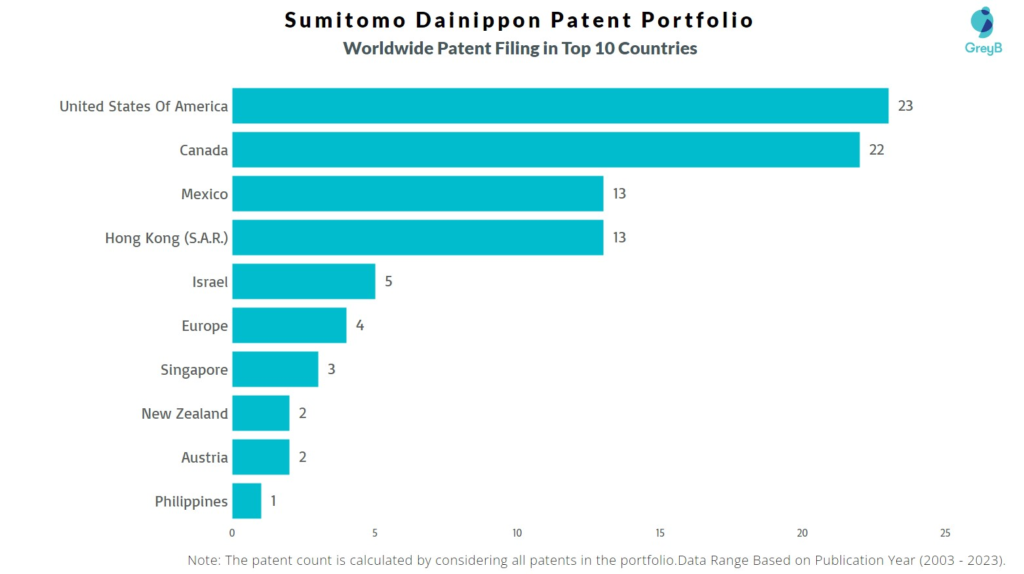 Sumitomo Dainippon Worldwide Patent Filing