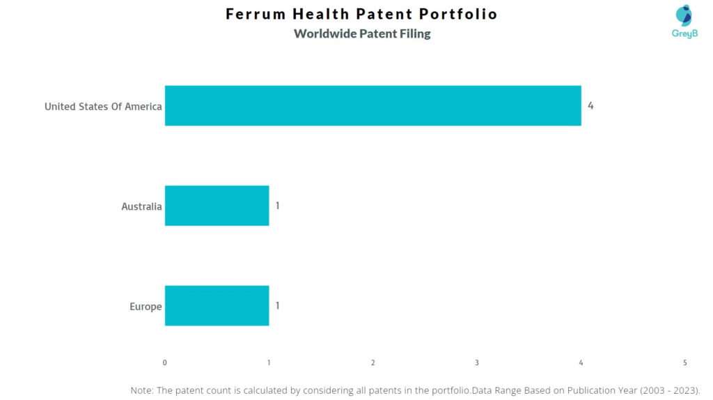 Ferrum Health Worldwide Patent Filing