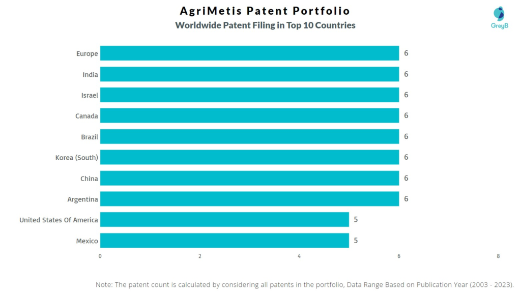 AgriMetis Worldwide Patent Filing