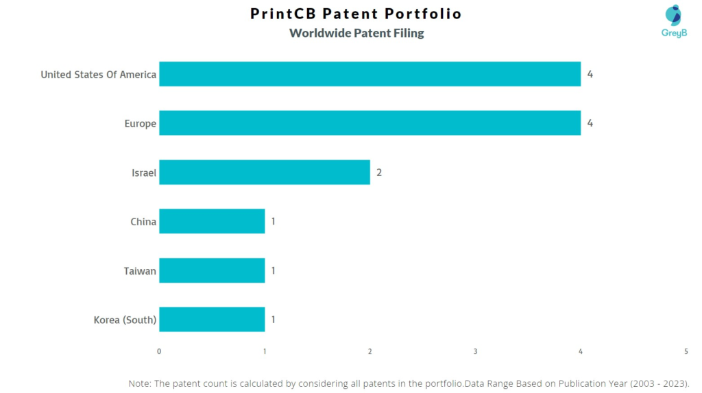 PrintCB Worldwide Patent Filing