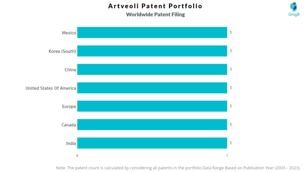 Artveoli Worldwide Patent Filing