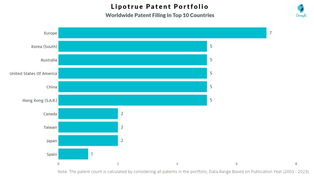 Lipotrue Worldwide Patent Filing
