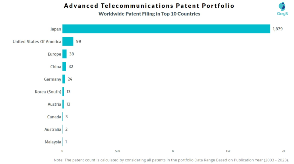 Advanced Telecommunications Worldwide Patent Filing