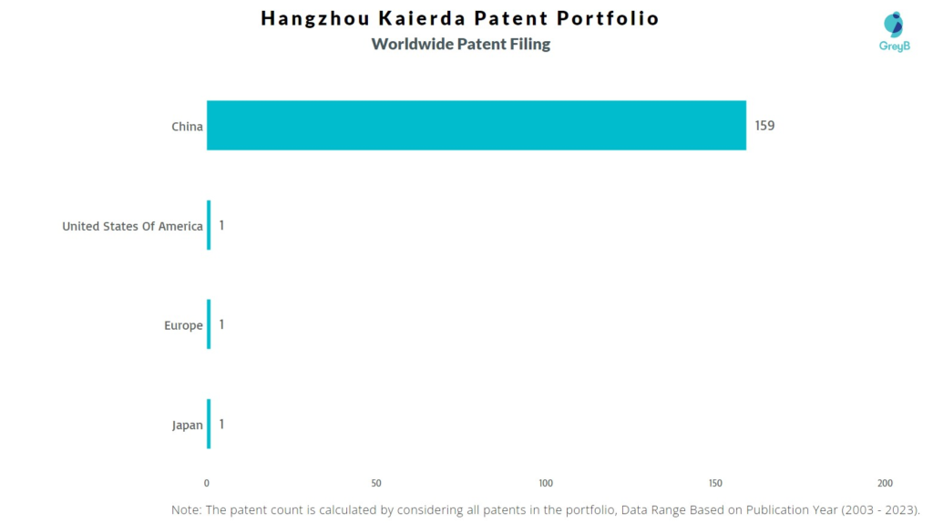 Hangzhou Kaierda Worldwide Patent Filing