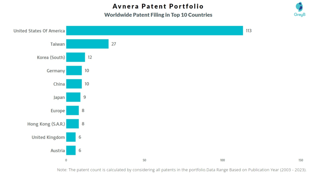 Avnera Worldwide Patent Filing