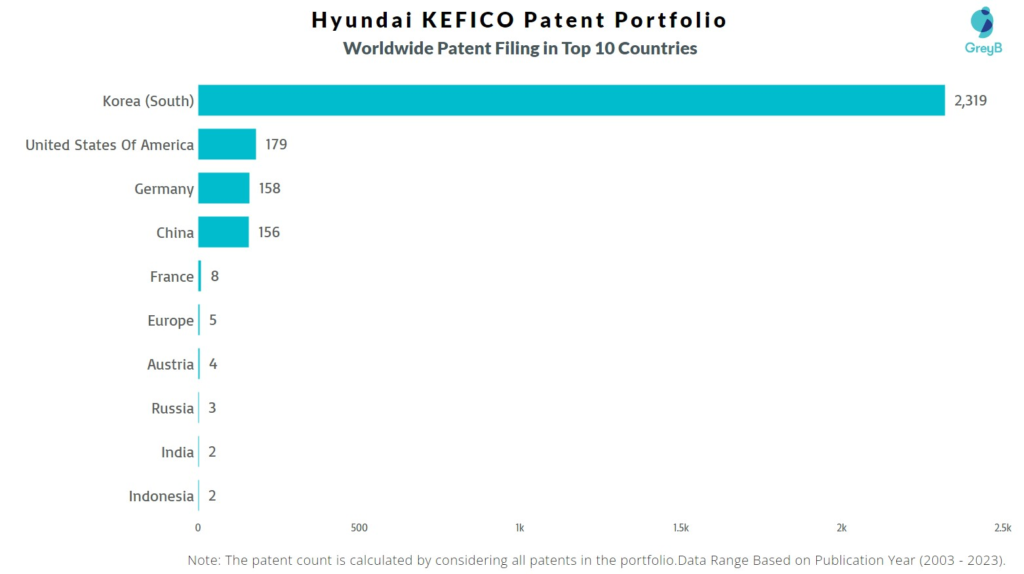 Hyundai KEFICO Worldwide Patent Filing