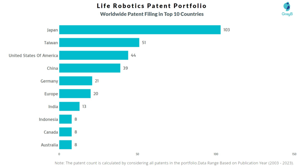 Life Robotics Worldwide Patent Filing