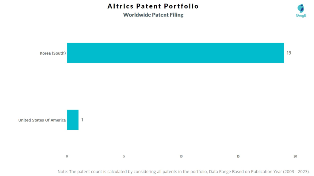 AItrics Worldwide Patent Filing