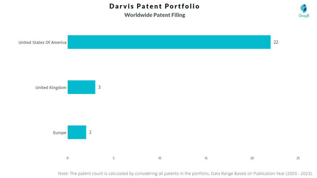 Darvis Worldwide Patent Filing