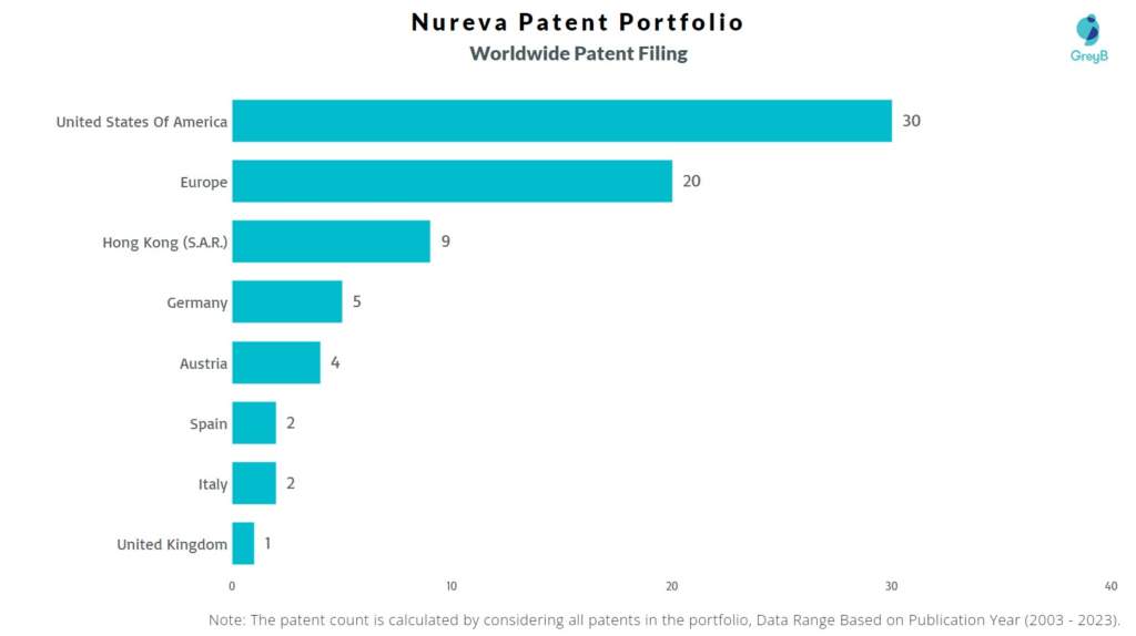 Nureva Worldwide Patent Filing