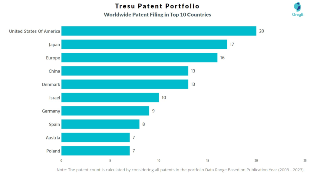 Tresu Worldwide Patent Filing