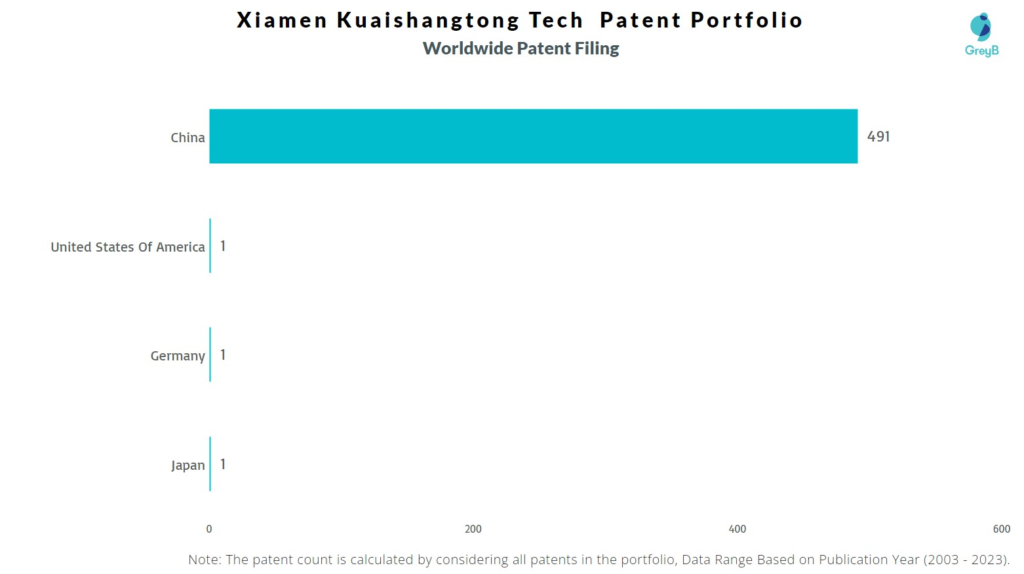 Xiamen Kuaishangtong Tech Worldwide Patent Filing