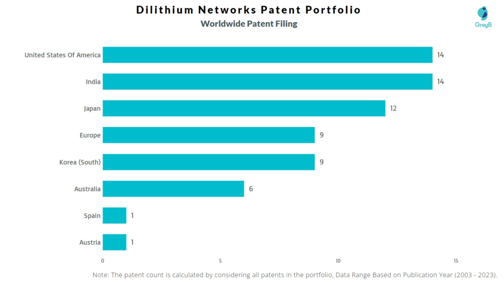 Dilithium Networks Worldwide Patent Filing