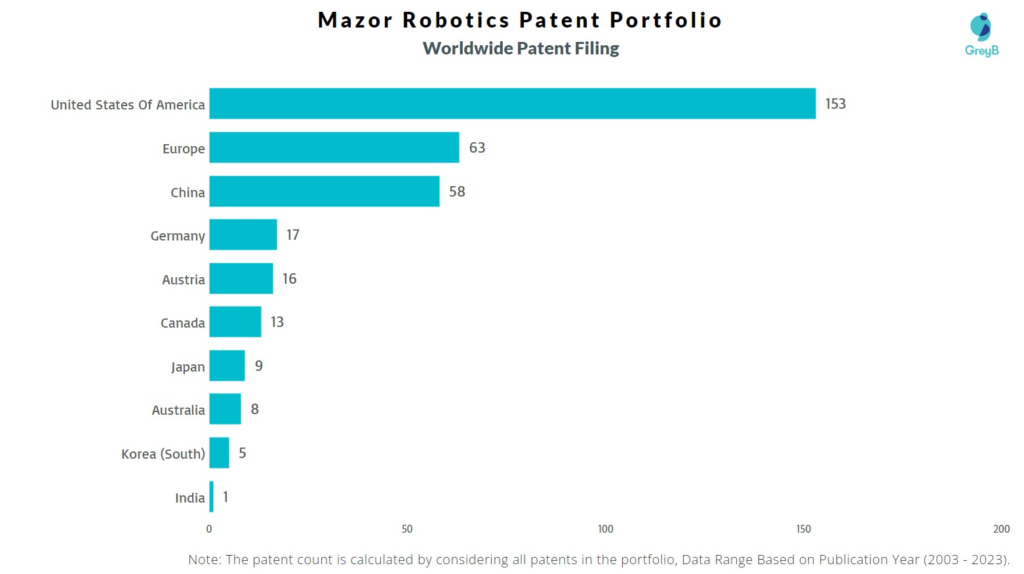 Mazor Robotics Patent Filing Trend