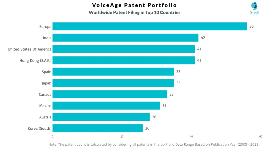 VoiceAge Worldwide Patent Filing