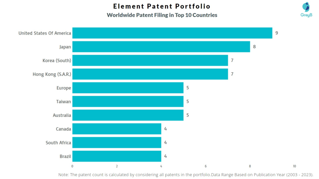 Element Worldwide Patent Filing
