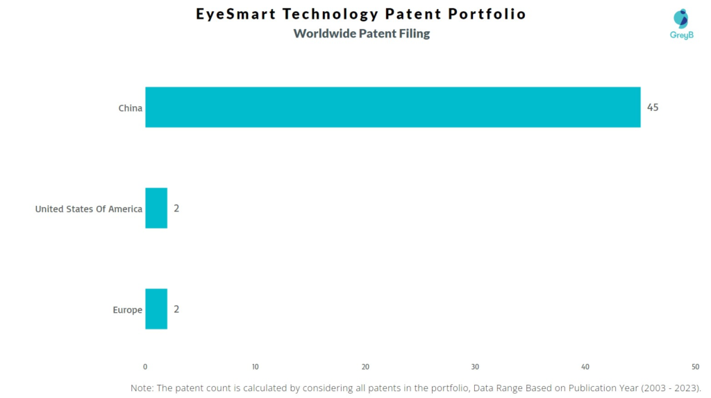 EyeSmart Technology Worldwide Patent Filing
