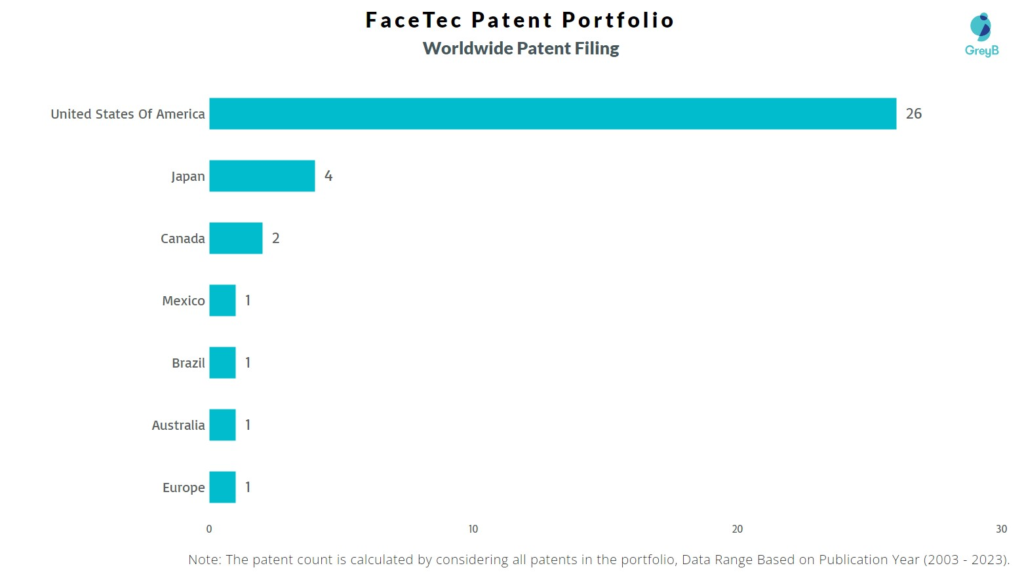 FaceTec Worldwide Patent Filing