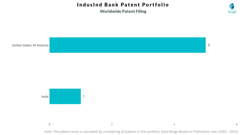 IndusInd Bank Worldwide Patent Filing