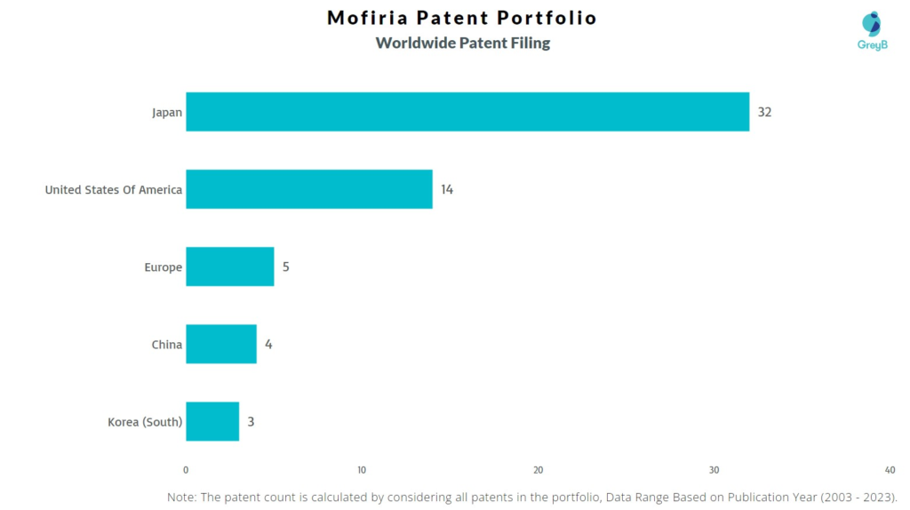 Mofiria Worldwide Patent Filing