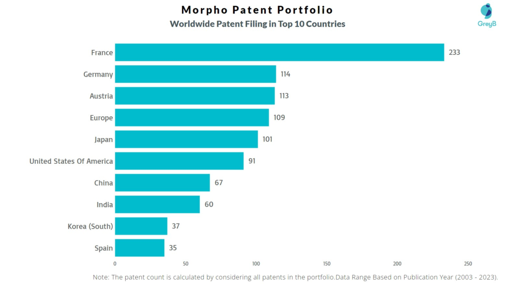 Morpho Worldwide Patent Filing