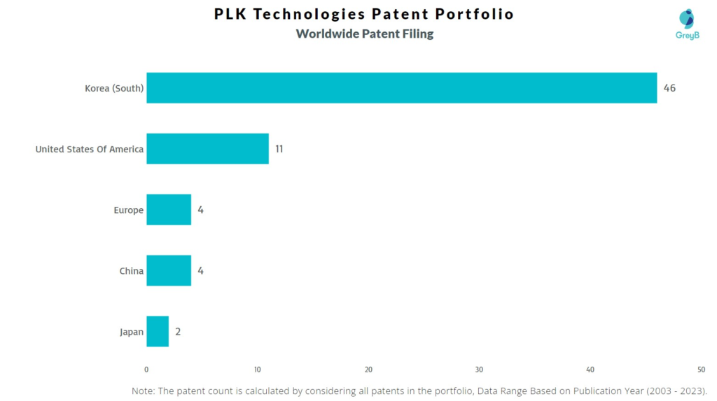 PLK Technologies Worldwide Patent Filing