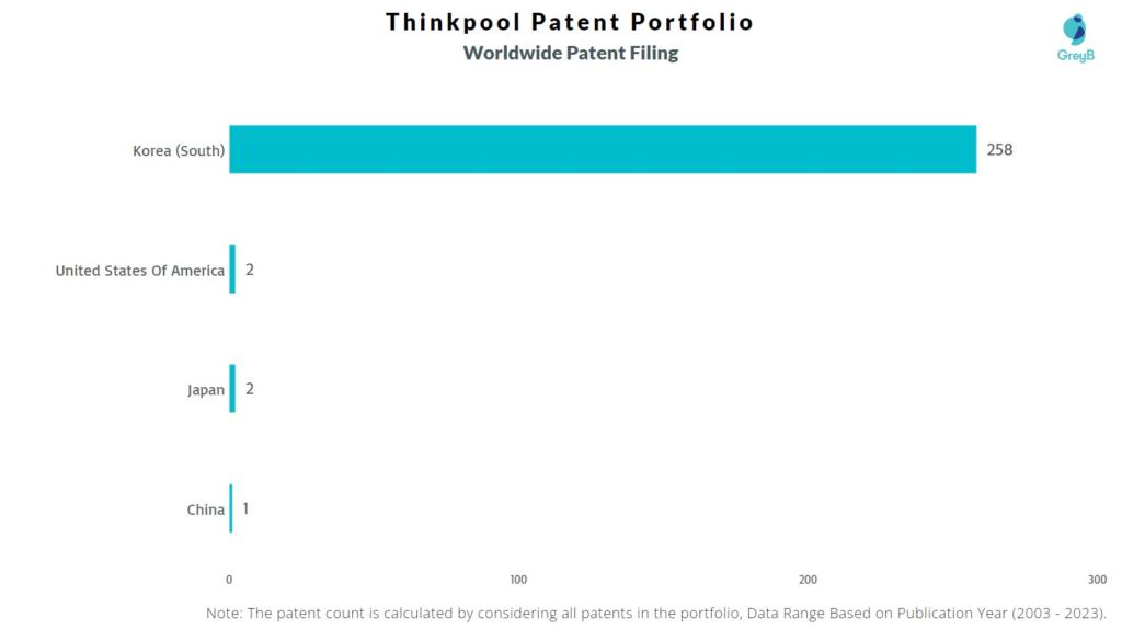 Thinkpool Worldwide Patent Filing
