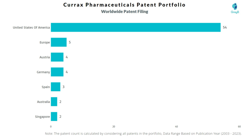 Currax Pharmaceuticals Worldwide Patent Filing
