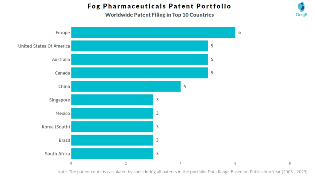 Fog Pharmaceuticals Worldwide Patent Filing
